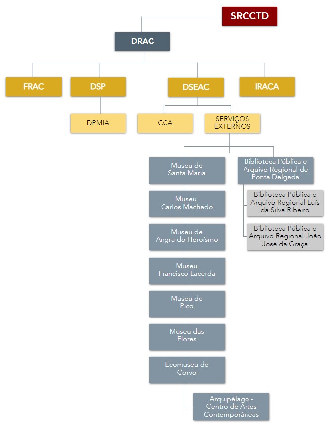 Organizational chart